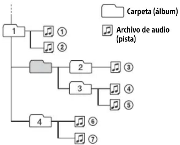 SONY CDXG3300UV - Organ de reproduccion de archivos de audio - 1