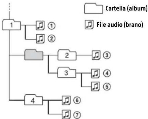 SONY CDXG3300UV - Ordine di riproduzione dei file audio - 1