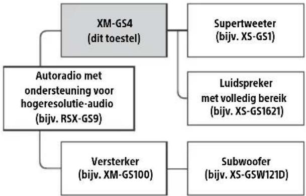 SONY XMGS4 - Aanbevolen audiosysteem voor hoge resolutie - 1