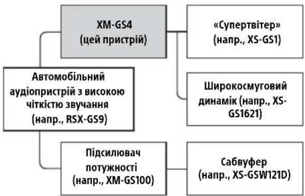 SONY XMGS4 - Рекомендована аудіосистема з високою чіткістю звучання - 1