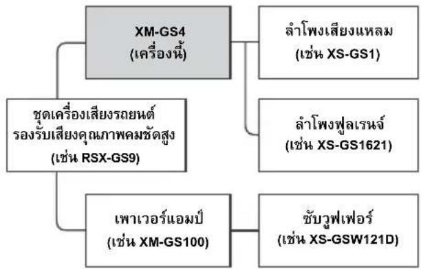 SONY XMGS4 - การเชื่อมต่อลำโพง - 1