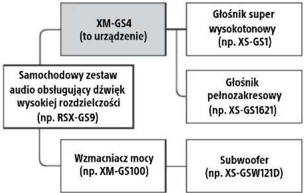 SONY XMGS4 - Zalecany zestaw audio wysokiej rozdzielczości - 1
