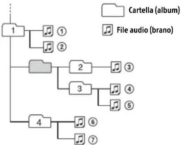 SONY MEXN4300BT - Ordine di riproduzione dei file audio - 1