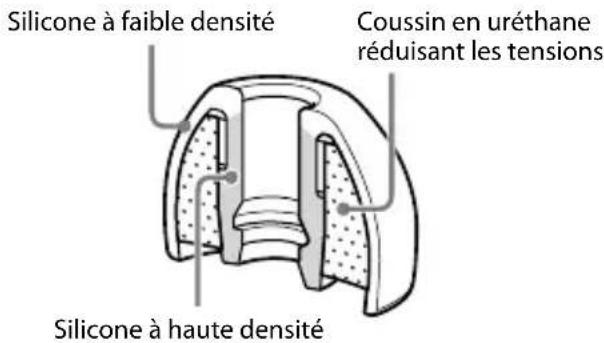 SONY MDREX1000 - Vue en coupe d'une oreillette à isolation phonique - 1