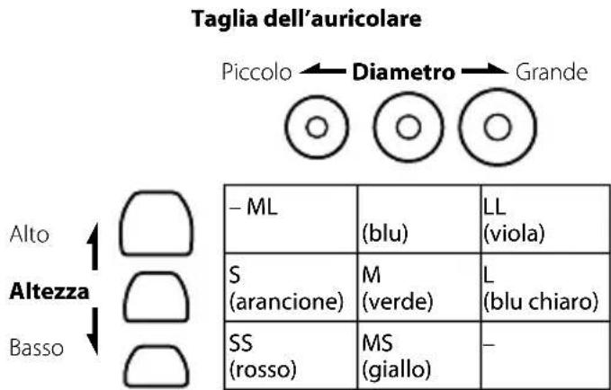 SONY MDREX1000 - Sezione trasversale dell'auricolare in gomma siliconica ibrida - 2