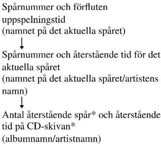 SONY DNS921F - Du kan kontrollera den återstående tiden på CD-skivan och antalet återstående spår (ljud-CD) - 1