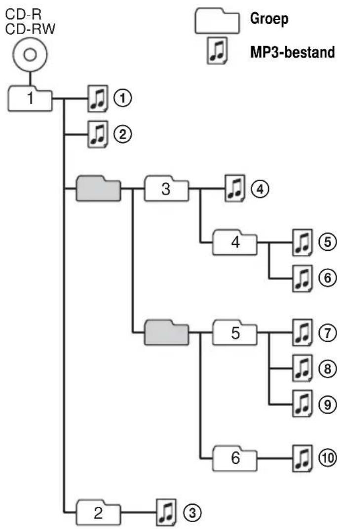 SONY DNS921F - Voorbeeld van de groepenstructuur en de afspeelvolgorde (MP3-CD) - 1