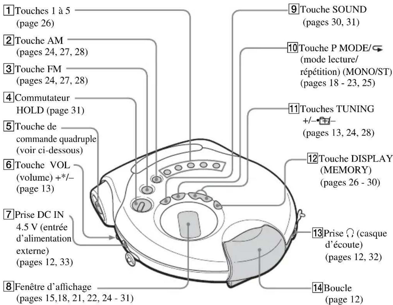SONY DNS921F - Emplacement des commandes - 1