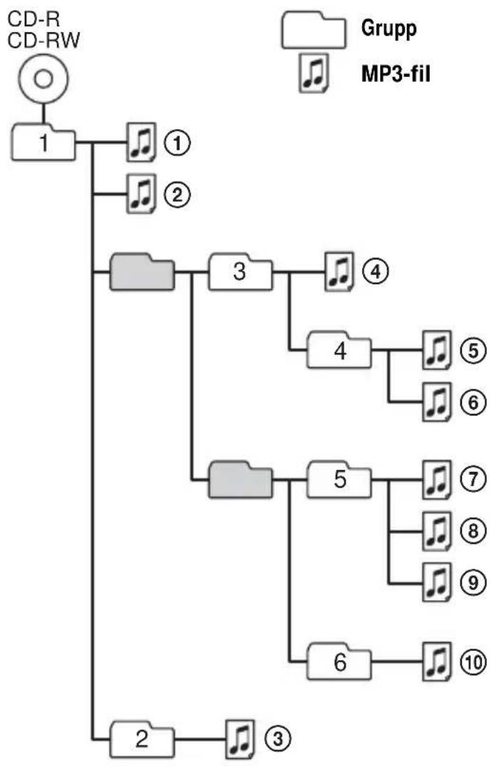 SONY DNS921F - Exempel på gruppstruktur och uppspelningsordning (MP3 CD) - 1