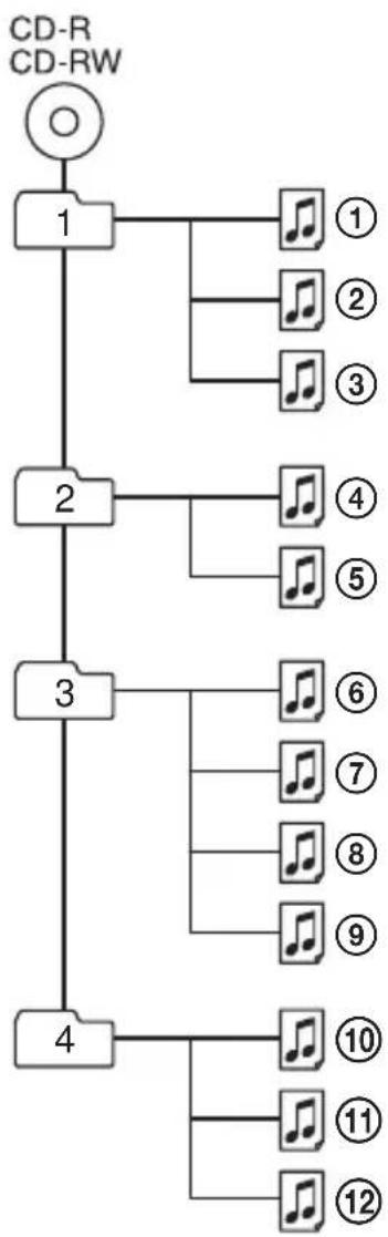 SONY DNS921F - Exemple de groupes et de fichiers ATRAC3plus/ATRAC3 - 1