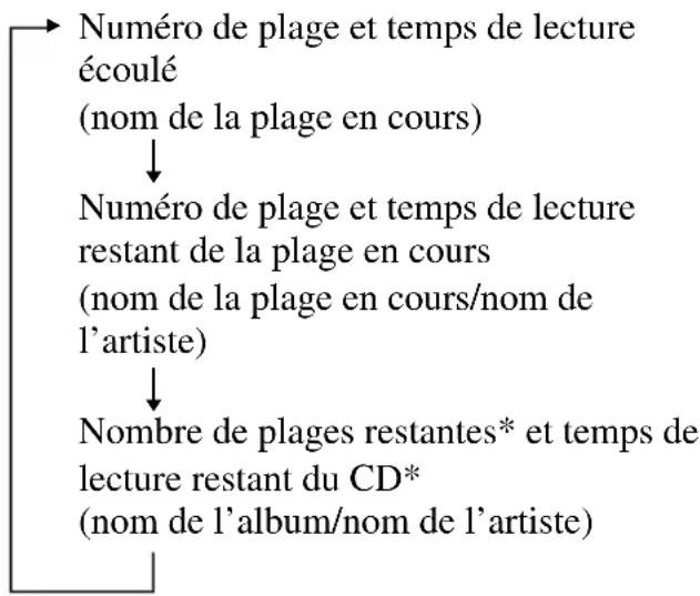SONY DNS921F - Vérification du temps restant sur le CD et du nombre de plages restantes (CD audio) - 1