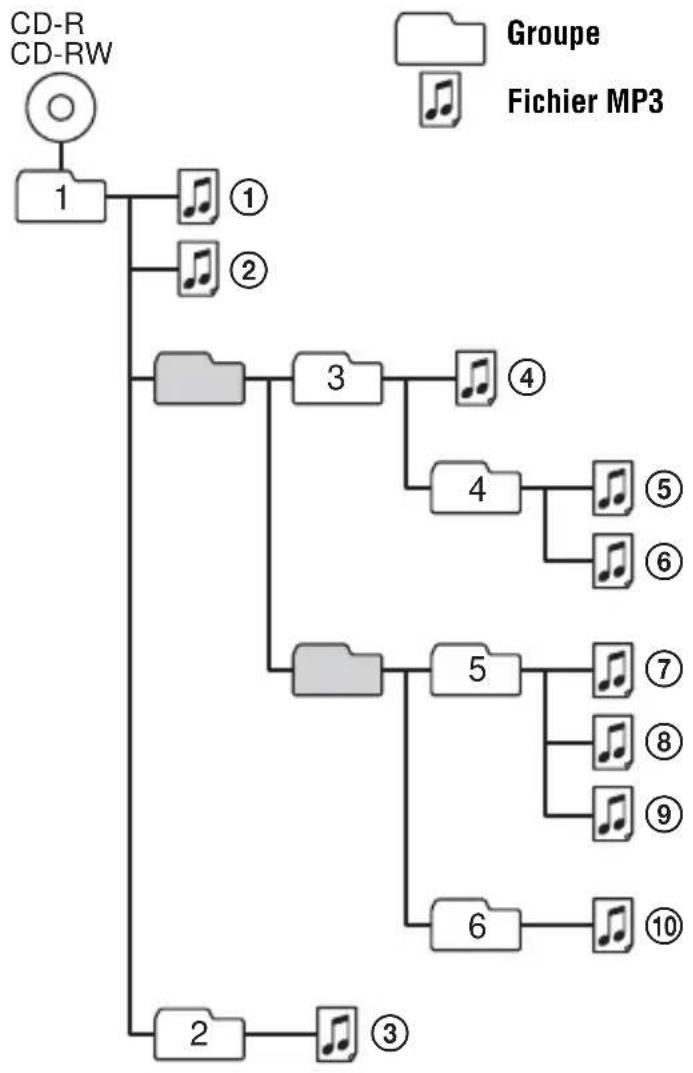 SONY DNS921F - Exemple de hiérarchie et ordre de lecture (CD MP3) - 1