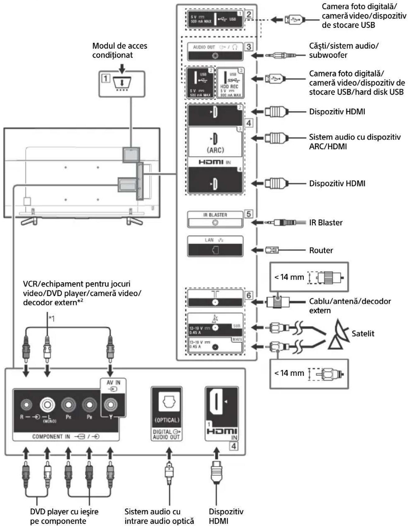 SONY Bravia KD43XF8796 - Schema de conexiuni - 1