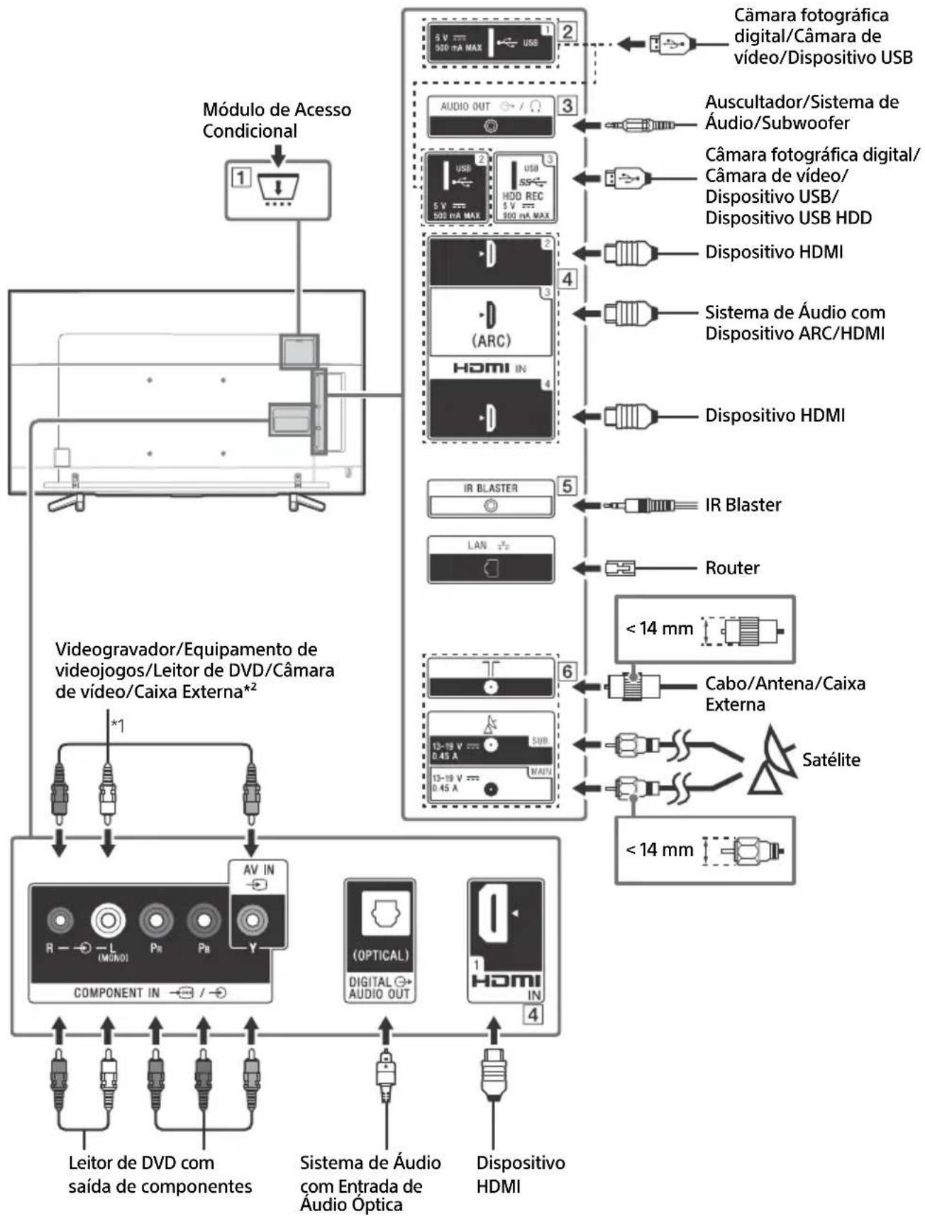 SONY Bravia KD43XF8796 - Diagrama de Ligações - 1