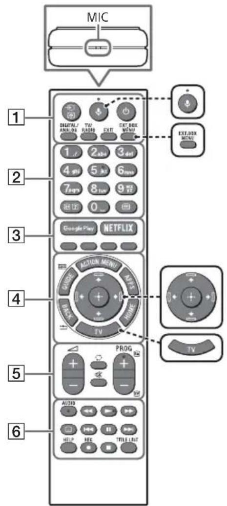 SONY Bravia KD43XF8796 - Opis ovladacich prvkov dialkového ovladača - 1