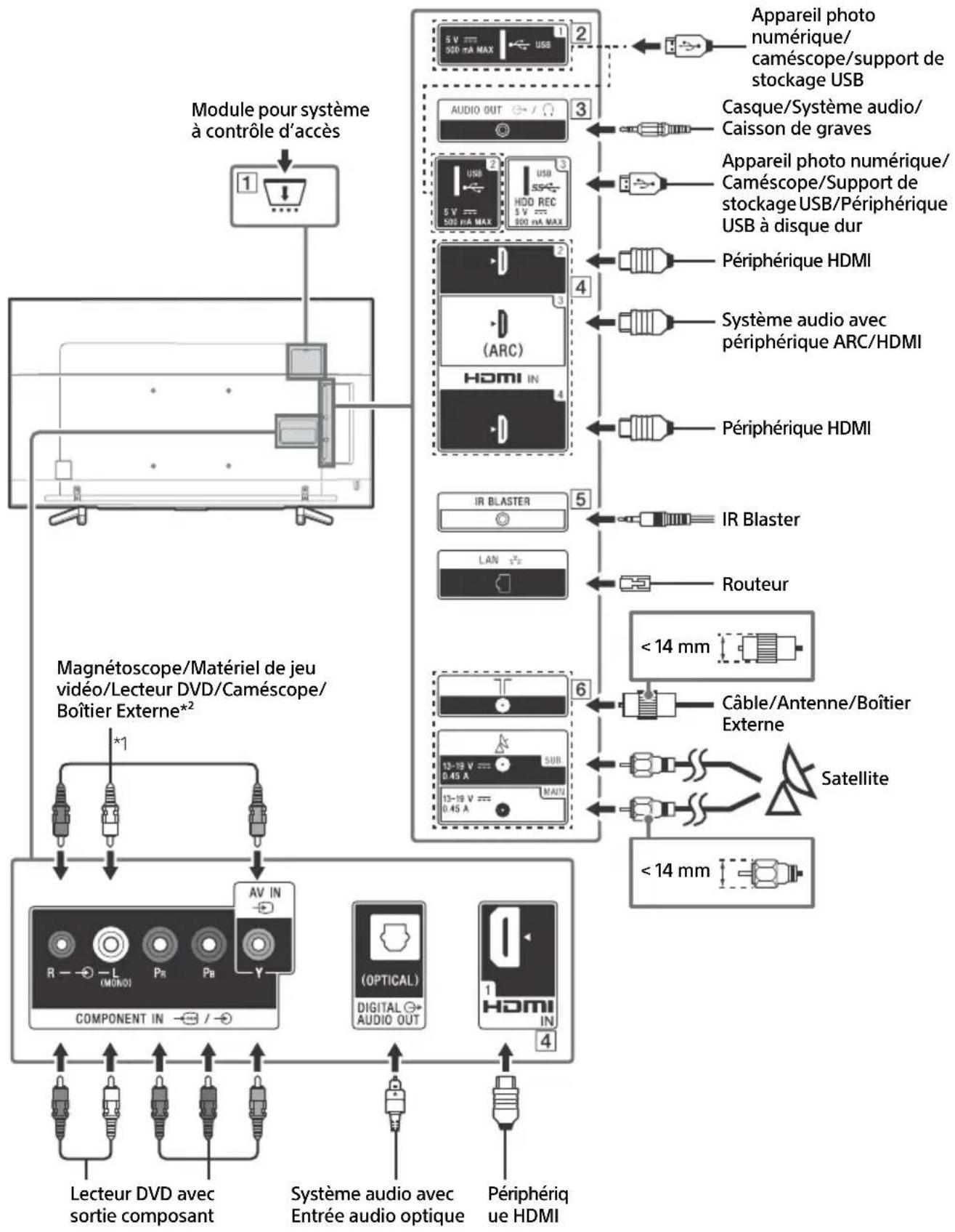 SONY Bravia KD43XF8796 - Scheme de connexion - 1