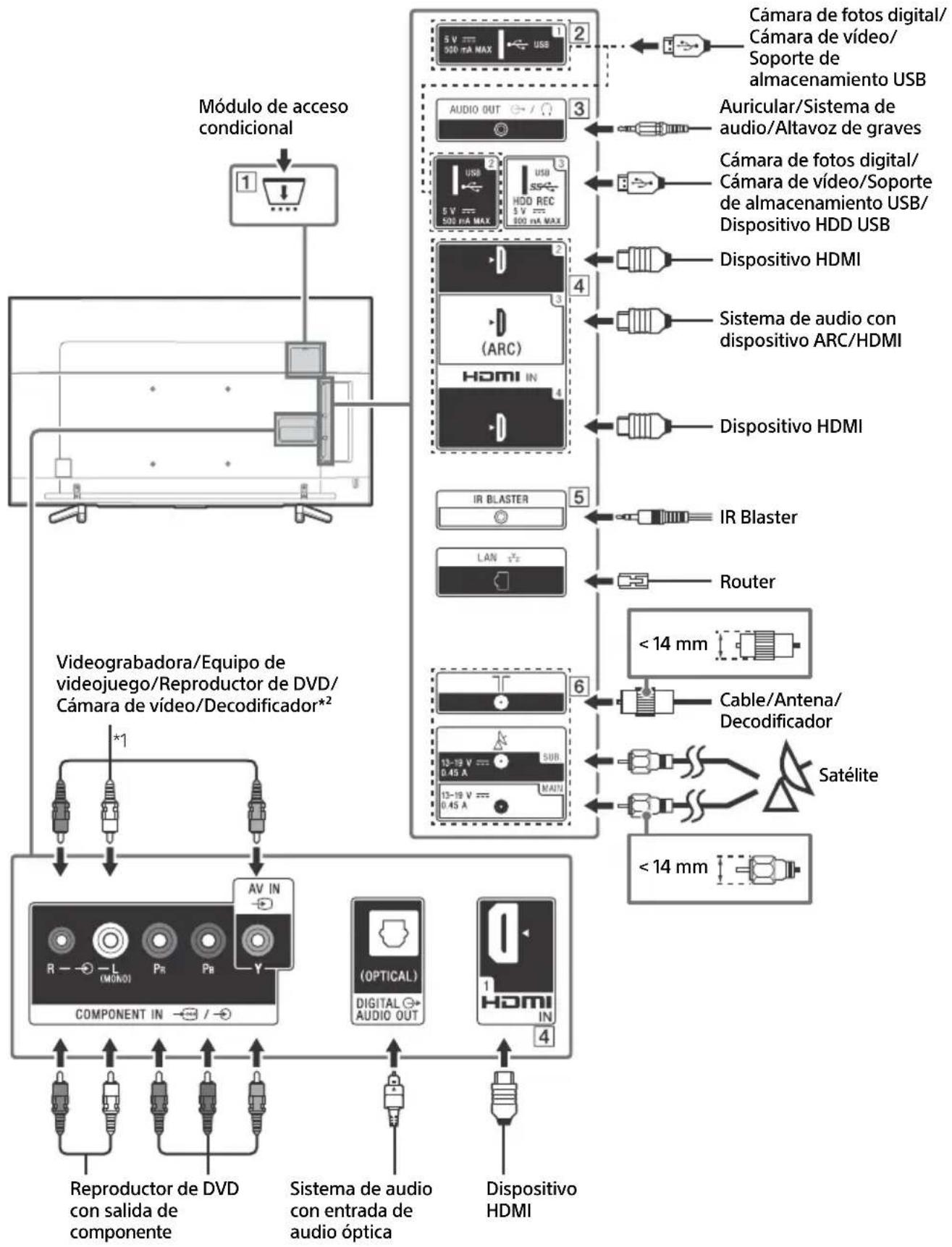 SONY Bravia KD43XF8796 - Diagrama de conexiones - 1