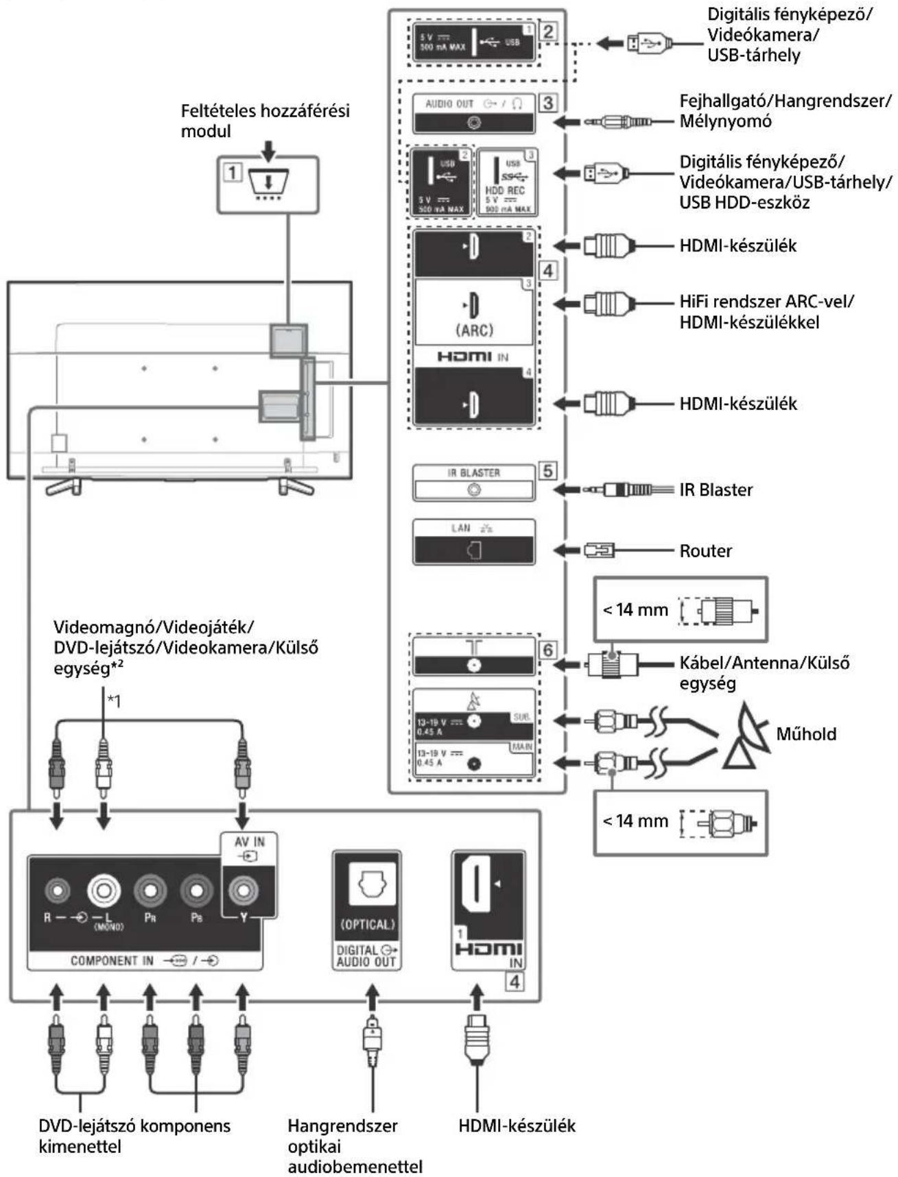 SONY Bravia KD43XF8796 - Csatlakoztatási abra - 1