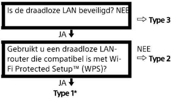 SONY Bravia KD43XE7077 - Een internetverbinding tot stand brengen - 1
