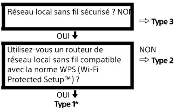 SONY Bravia KD43XE7077 - Configuration de la connexion à Internet - 1