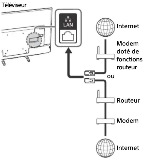 SONY Bravia KD43XE7077 - Préparation d'un réseau filaire - 1