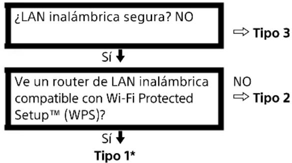 SONY Bravia KD43XE7077 - Configuración de la connexion a Internet - 1