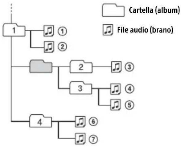 SONY MEXN5300BT - Ordine di riproduzione dei file audio - 1