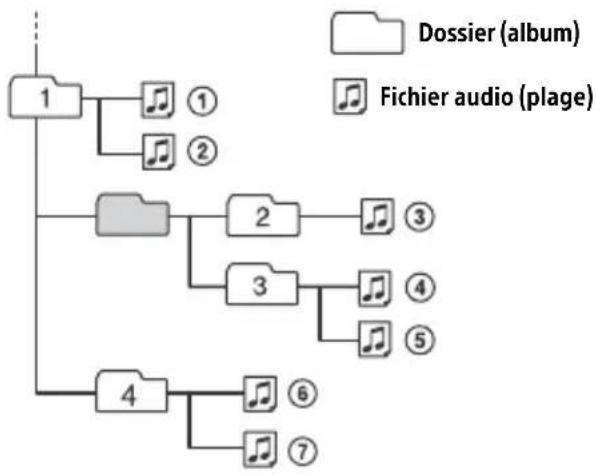 SONY MEXN5300BT - Ordre de lecture des fichiers audio - 1