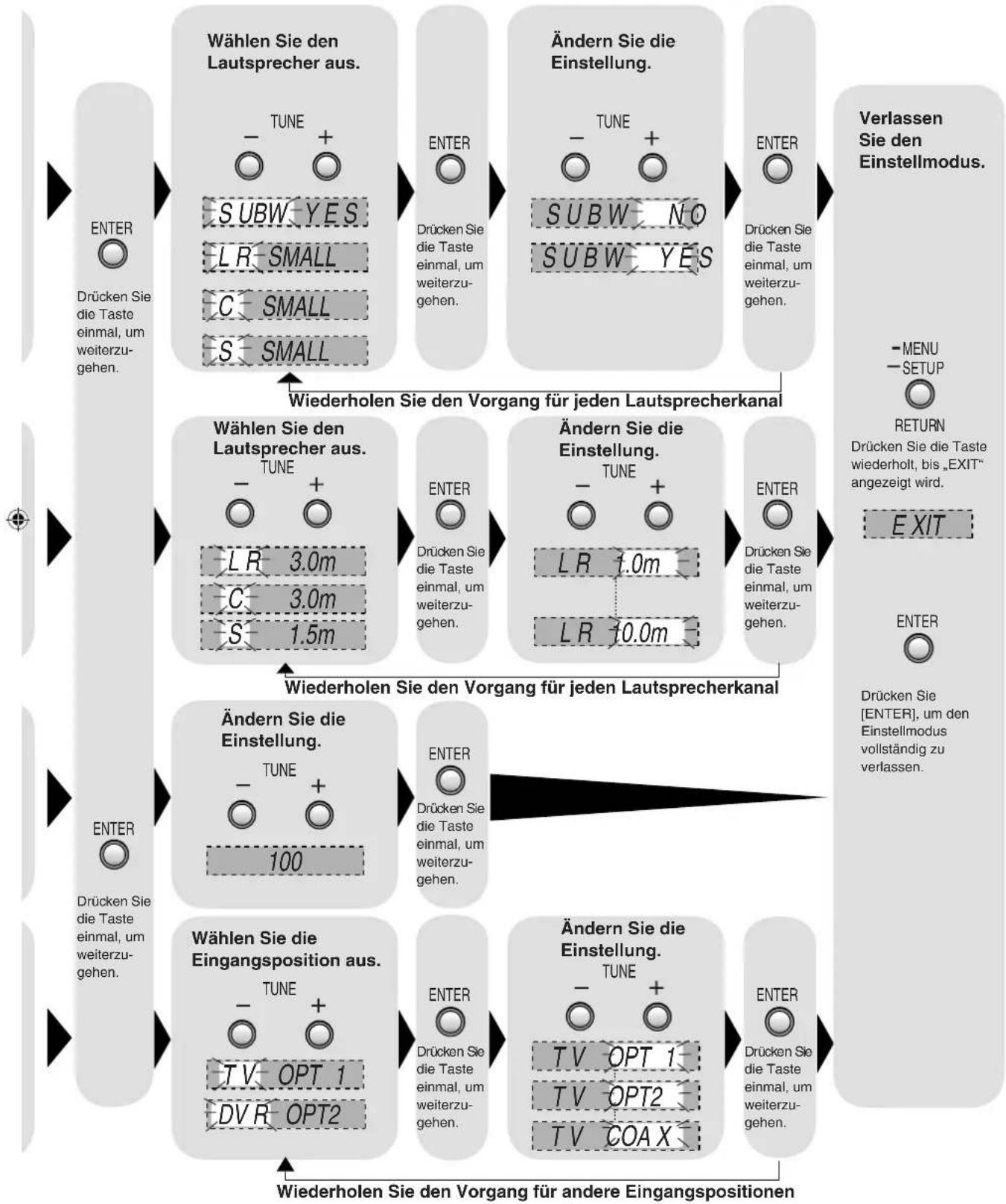PANASONIC SAHR45EG - Wählen Sie „DIG INPUT“ (Digitaleingang) aus. - 4