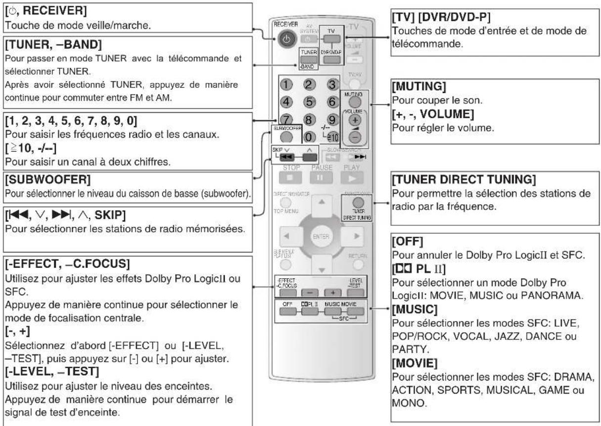 PANASONIC SAHR45EG - Télécommande - 1