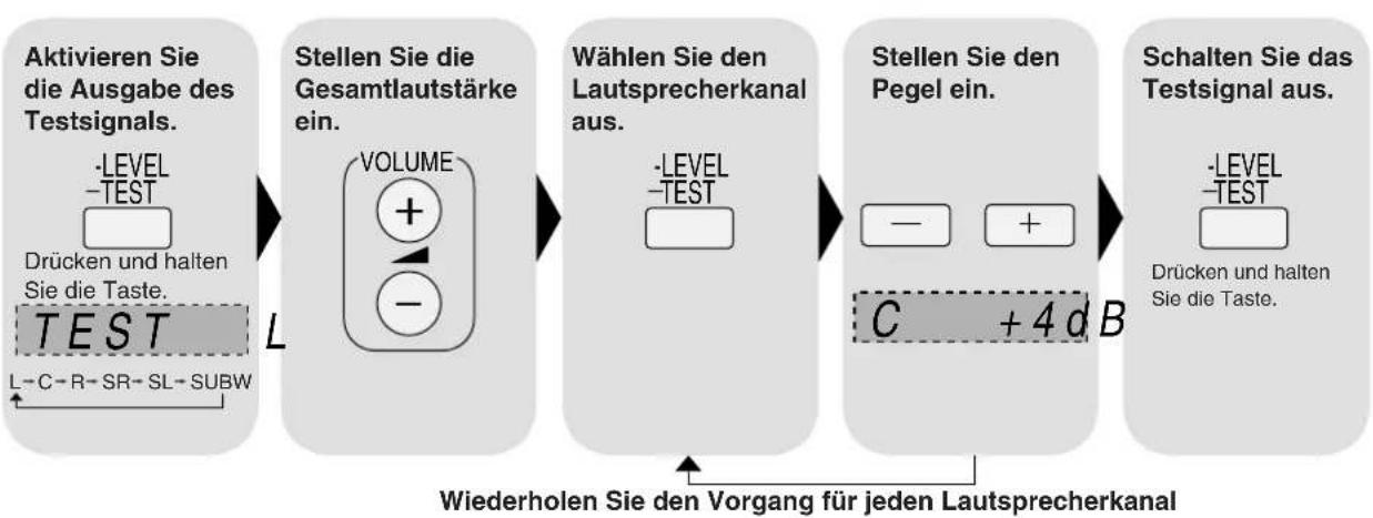 PANASONIC SAHR45EG - Einstellen des Lautsprecher-Ausgangspegels - 2