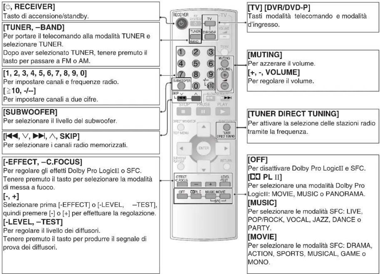 PANASONIC SAHR45EG - Telecomando - 1