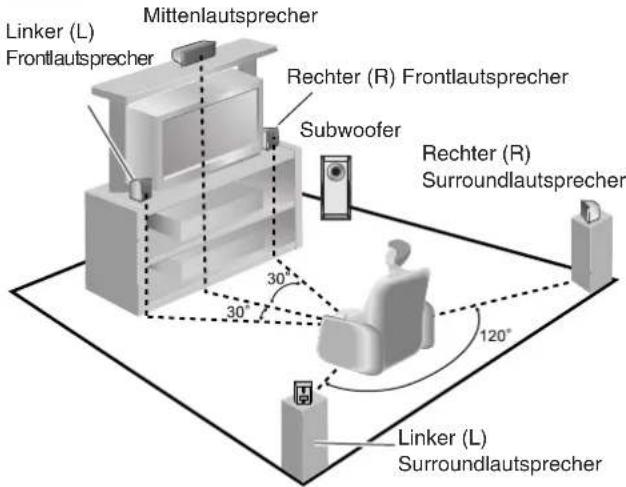 PANASONIC SAHR45EG - Anordnung der Lautsprecher. - 1