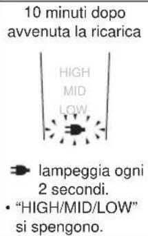 PANASONIC ER1511 - Informazioni sul display LED - 3