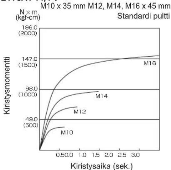 PANASONIC EY75A1 - Pultin kiristyksen olosuhteet - 1