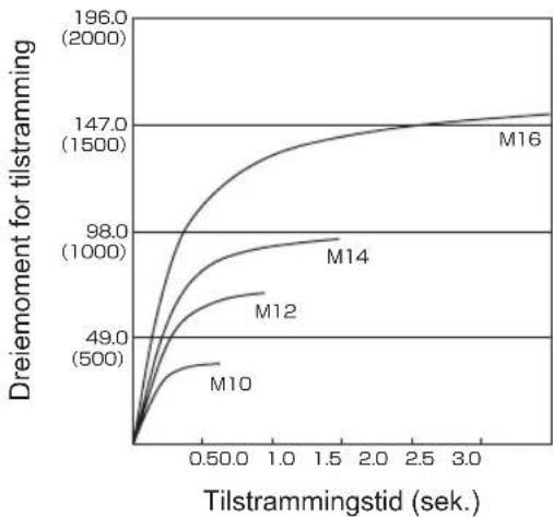 PANASONIC EY75A1 - Tilstrammingsforhold for bolter - 1
