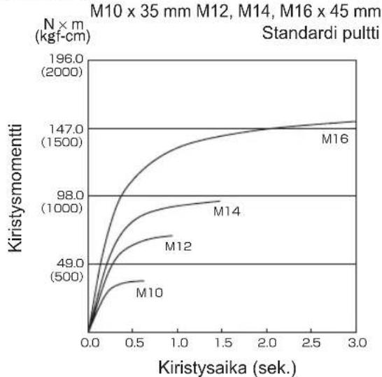 PANASONIC EY75A1 - Pultin kiristyksen olosuhteet - 3