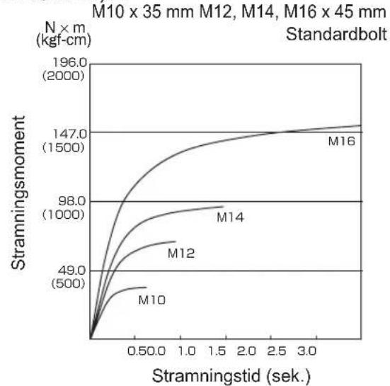 PANASONIC EY75A1 - Forhold ved stramning af bolte - 1