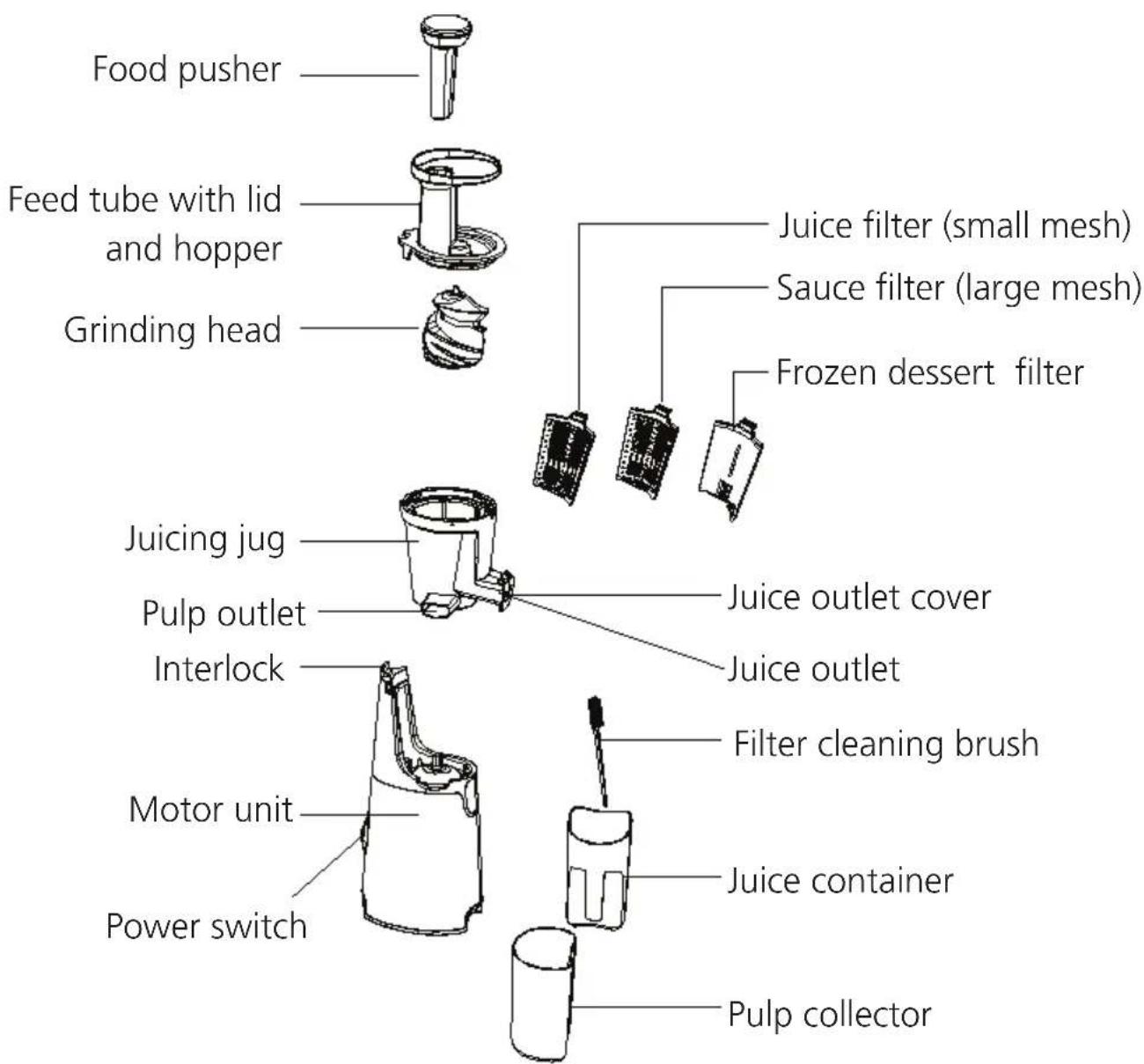Food pusher Feed tube with lid and hopper Grinding head Juicing jug Pulp outlet Interlock Motor unit Power switch Juice filter (small mesh) Sauce filter (large mesh) Frozen dessert filter Juice outlet cover Juice outlet Filter cleaning brush Juice container Pulp collector