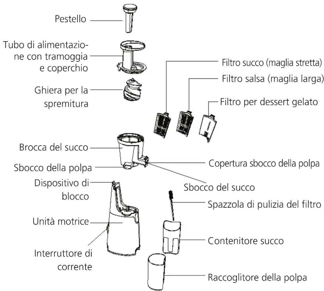 Pestello Tubo di alimentazione con tramoggia e coperchio Ghiera per la spremitura Filtro succo (maglia stretta) Filtro salsa (maglia larga) Filtro per dessert gelato Brocca del succo Sbocco della polpa Dispositivo di blocco Unità motrice Interruttore di corrente Copertura sbocco della polpa Sbocco del succo Spazzola di pulizia del filtro Contenitore succo Raccoglitore della polpa