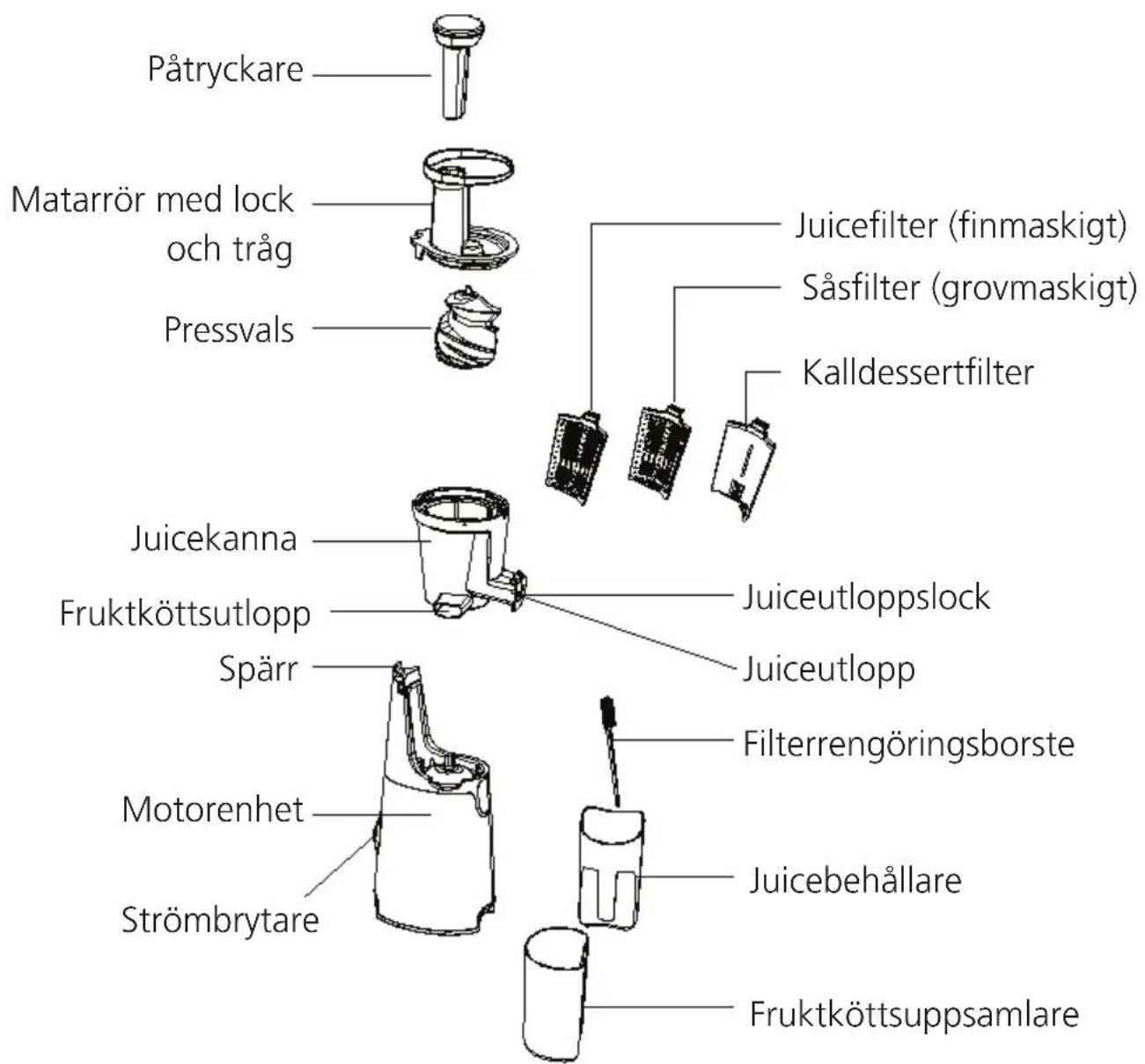Påtryckare Matarrör med lock och tråg Pressvals Juicefilter (finmaskigt) Såsfilter (grovmaskigt) Kalldessertfilter Juicekanna Fruktköttsutlopp Spärr Motorenhet Strömbrytare Juiceutloppslock Juiceutlopp Filterrengöringsborste Juicebehållare Fruktköttsuppsamlare