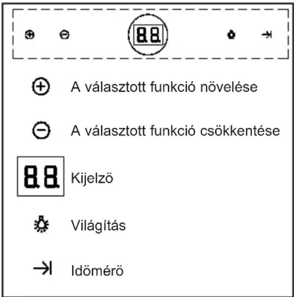 A választott funkció növelése A választott funkció csökkentése Kijelzö Világítás Idömérő