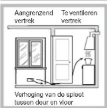 Aangrenzend vertrek Te ventileren vertrek Verhoging van de spleet tussen dour en vloer