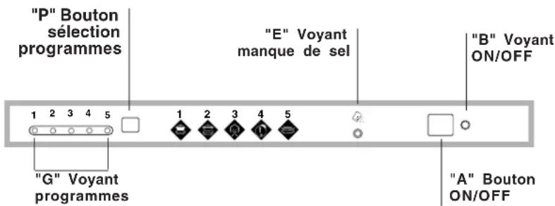 INDESIT DI 450 A.C - Vue de pres (tableau de bord) - 1