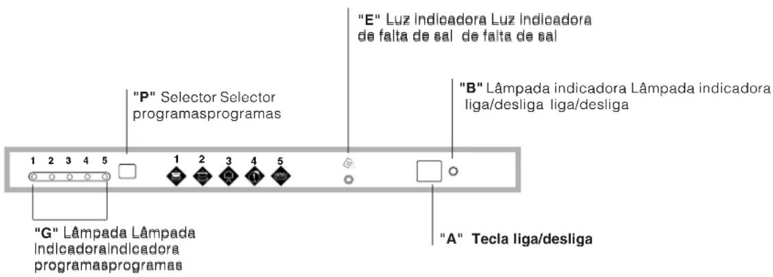 INDESIT DI 450 A.C - Vista de perto (quadro de comandos) - 1