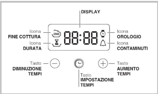 DISPLAY Icona FINE COTTURA Icona DURATA 88:88 Icona OROLOGIO Icona CONTAMINUTI Tasto DIMINUZIONE TEMPI Tasto IMPOSTAZIONE TEMPI Tasto AUMENTO TEMPI