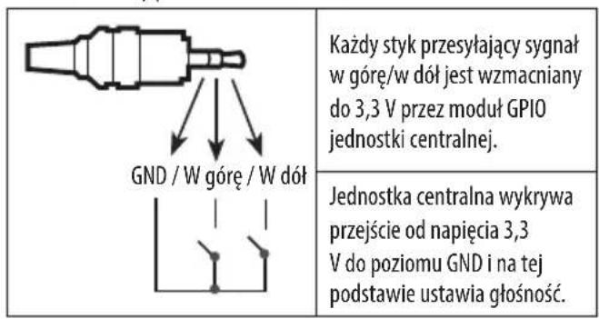 LG 49LW341H - Metoda sterowania glosnosciu uzywana w gnieźdie - 1