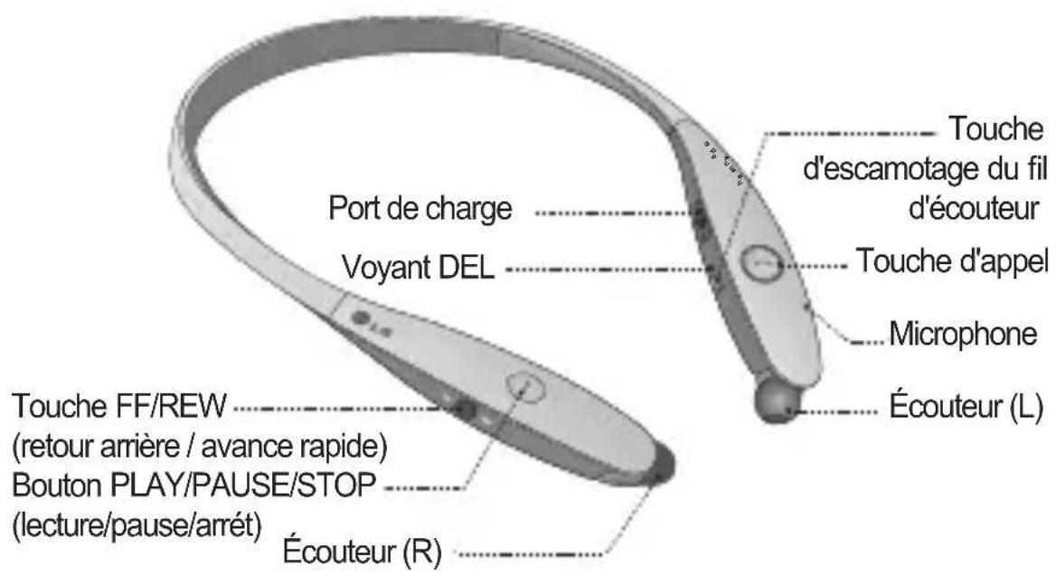 Port de charge Voyant DEL Touche d'escamotage du fil d'écouteur Touche d'appel Microphone Écouteur (L) Touche FF/REW (retour arrière / avance rapide) Bouton PLAY/PAUSE/STOP (lecture/pause/arrêt) Écouteur (R)