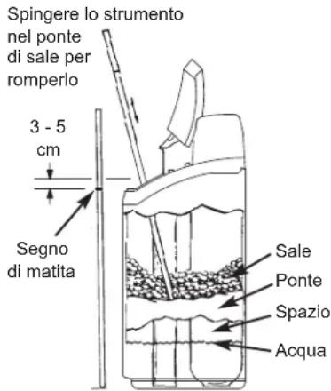 Ecowater Comfort 300 - ROTTURA DI UN PONTE DI SALE - 1