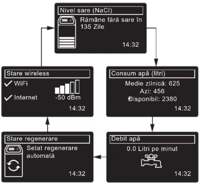 Ecowater eVOLUTION Compact 100 - ECRANE DE FUNCTIONARE NORMALÄ / DE STARE - 1